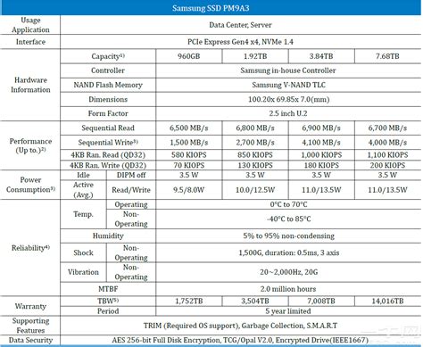 2 Series Enterprise SSD MZ-QL27T60 to find manuals, specs, features, and FAQs. . Samsung pm9a3 datasheet